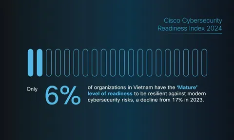 Chỉ có 6% các công ty tại Việt Nam sẵn sàng đối phó rủi ro an ninh mạng